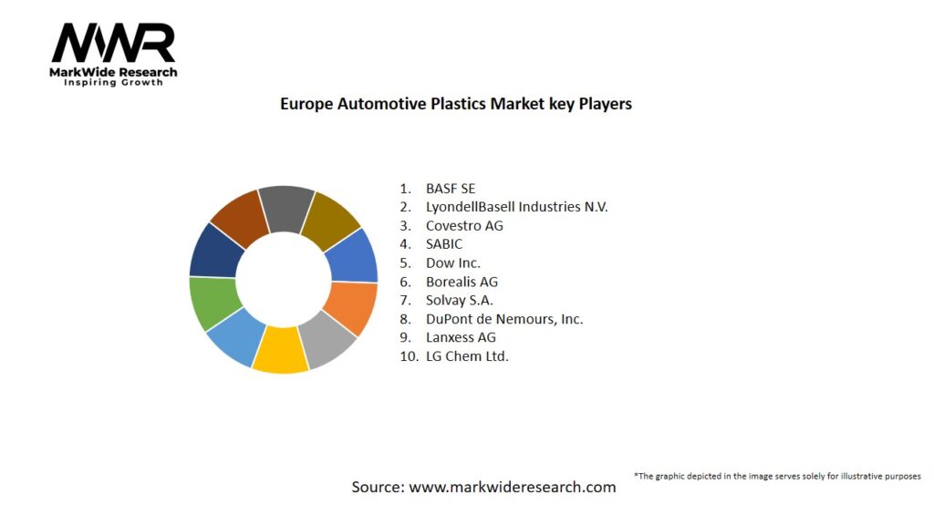 Europe Automotive Plastics Market Key Players