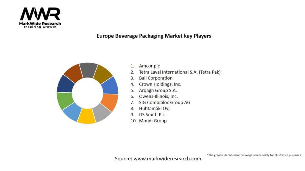 Europe Beverage Packaging Market Key Players