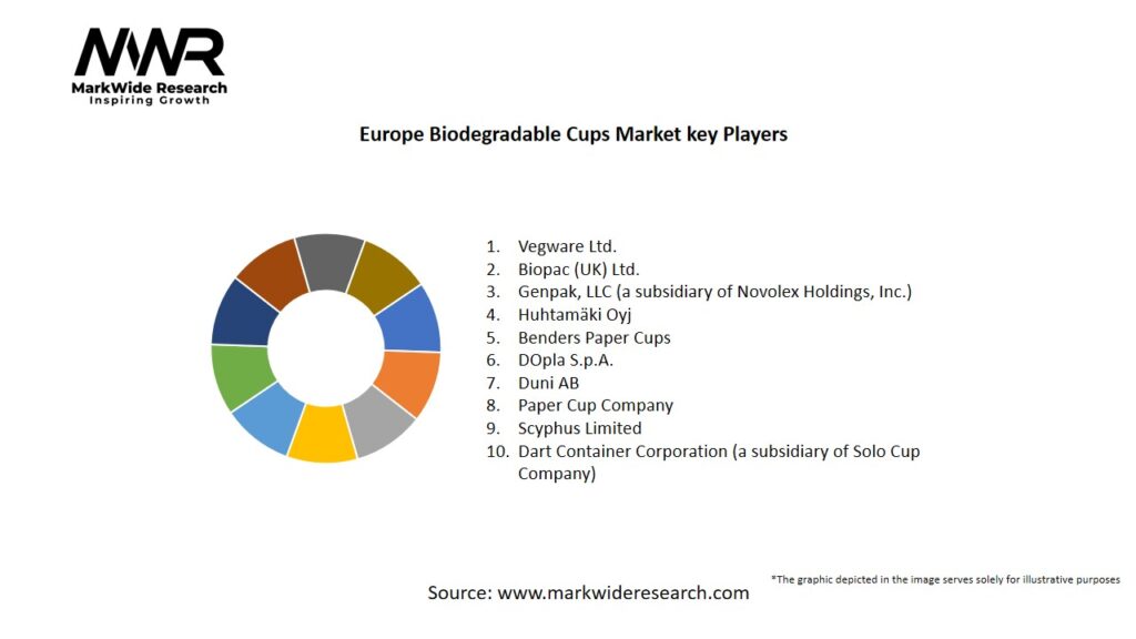 Europe Biodegradable Cups Market