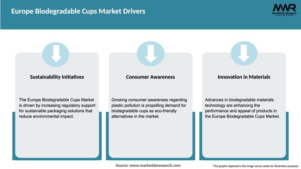 Europe Biodegradable Cups Market Drivers