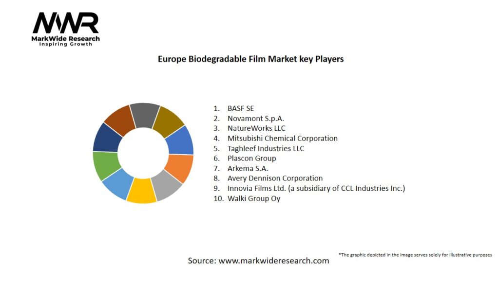 Europe Biodegradable Film Market