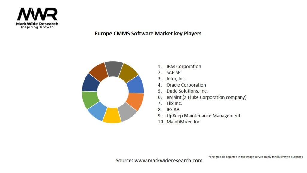 Europe CMMS Software market Key Players
