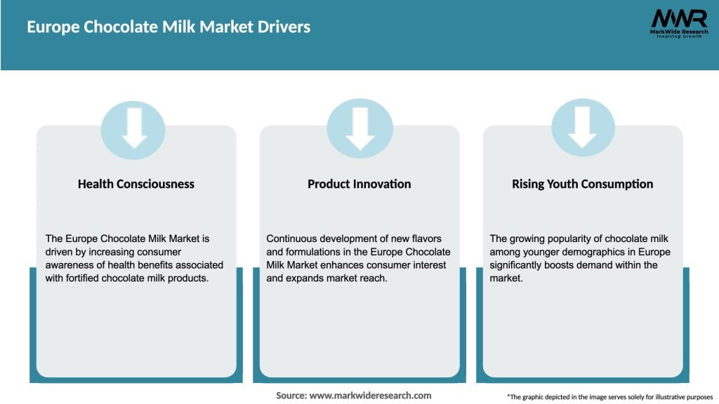 Europe Chocolate Milk Market Drivers