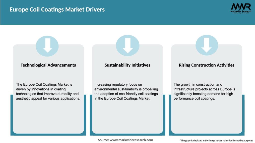 Europe Coil Coatings Market Drivers