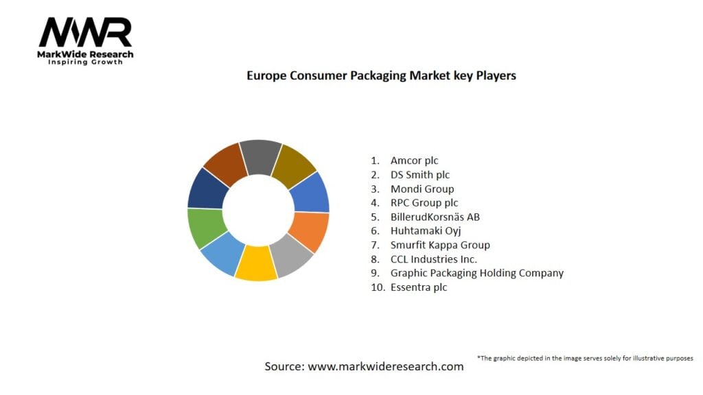 Europe Consumer Packaging Market Key Players