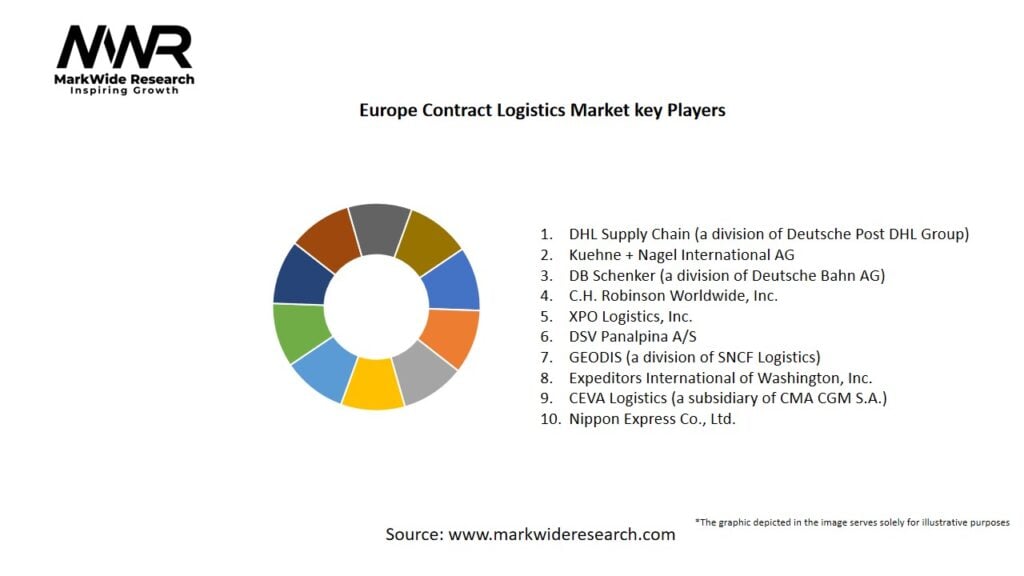 Europe Contract Logistics Market