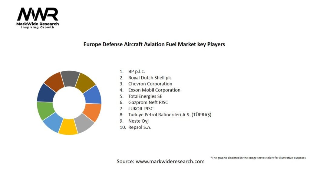 Europe Defense Aircraft Aviation Fuel Market
