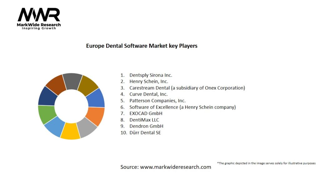 Europe Dental Software market Key Players