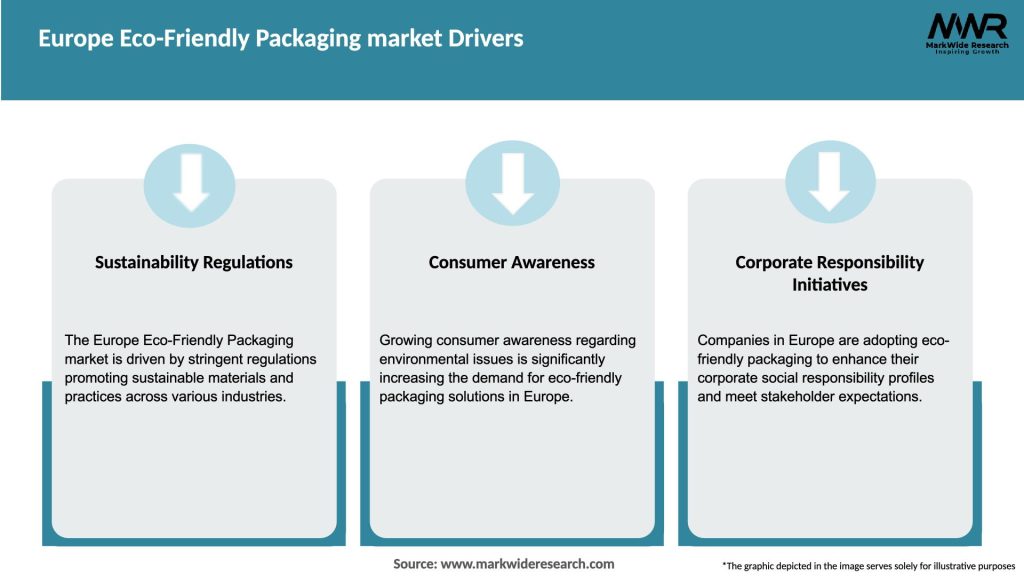 Europe Eco-Friendly Packaging market Drivers