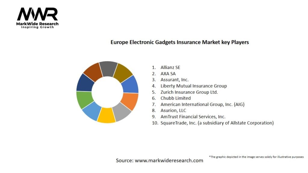 Europe Electronic Gadgets Insurance Market Key Players