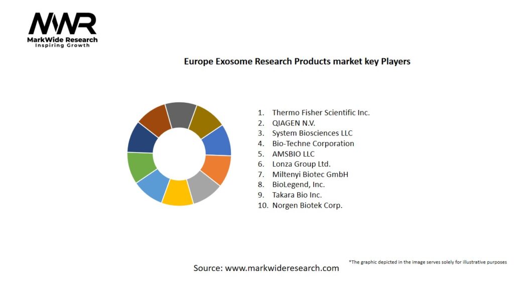 Europe Exosome Research Products Market