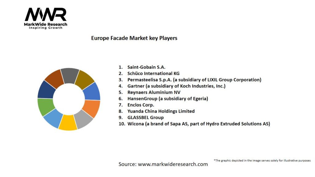 Europe Facade Market Key Players