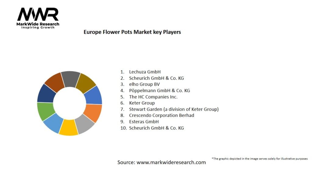 Europe Flower Pots Market Key Players