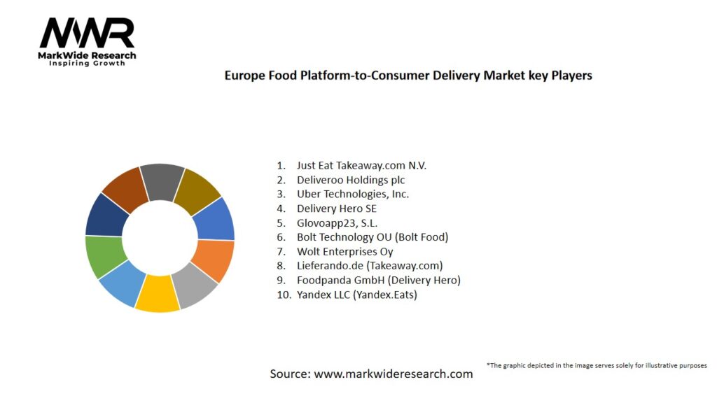 Europe Food Platform-to-Consumer Delivery Market