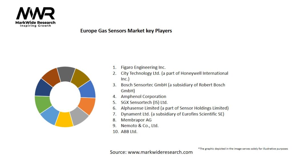 Europe Gas Sensors Market
