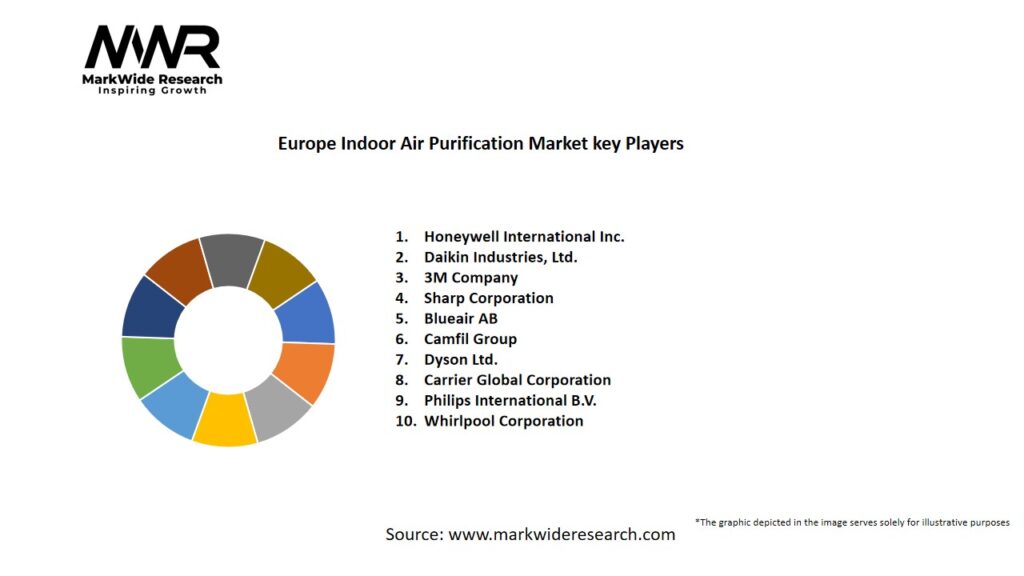 Europe Indoor Air Purification Market