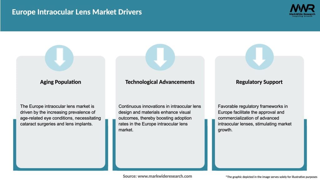 Europe Intraocular Lens Market Drivers