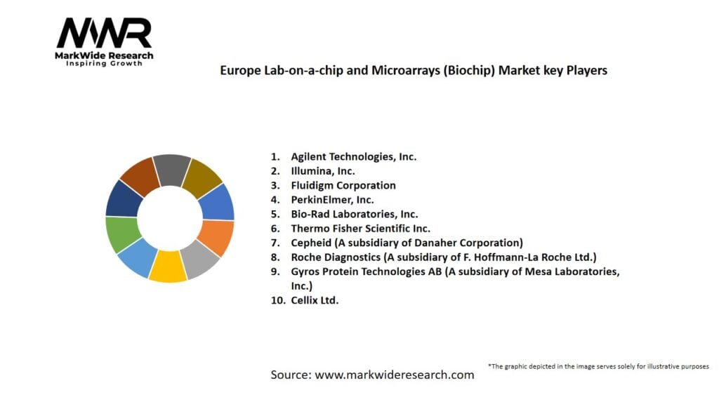 Europe Lab-on-a-chip and Microarrays (Biochip) Market Key Players