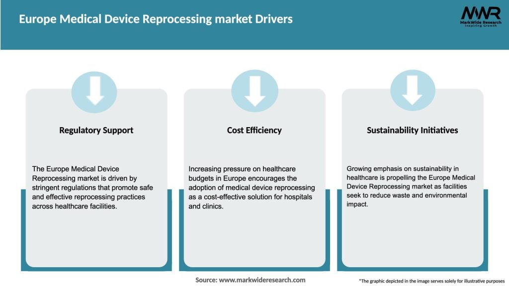 Europe Medical Device Reprocessing market Drivers