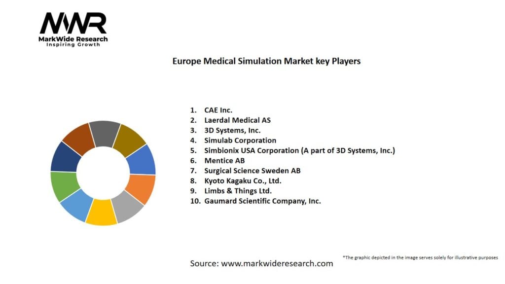 Europe Medical Simulation Market