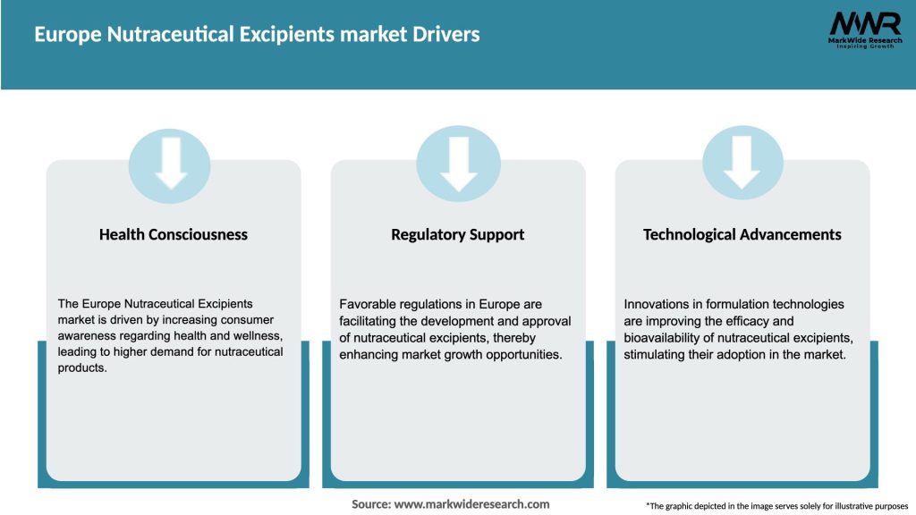 Europe Nutraceutical Excipients market Drivers