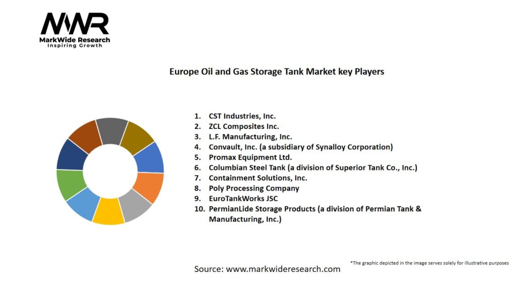 Europe Oil and Gas Storage Tank Market