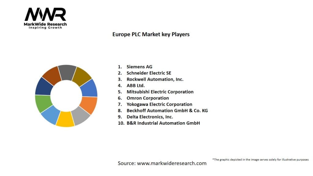 Europe PLC Market