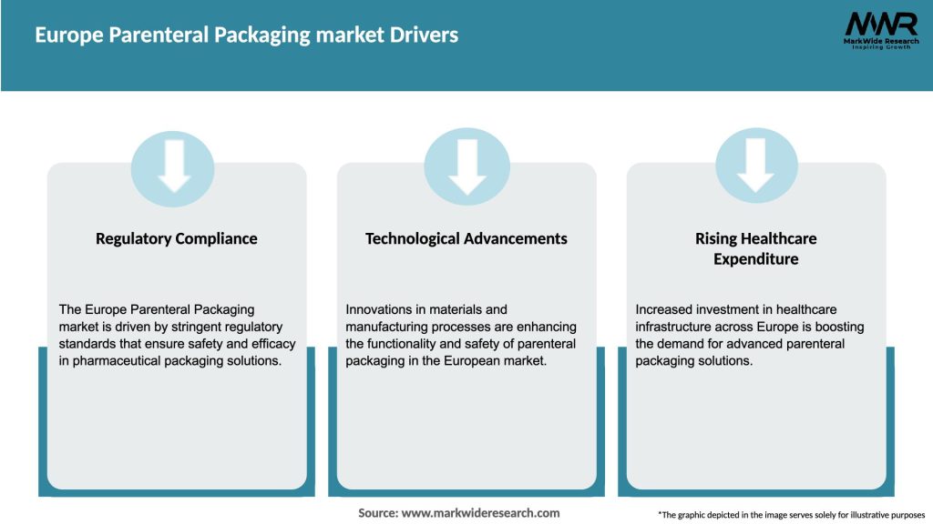 Europe Parenteral Packaging market Drivers