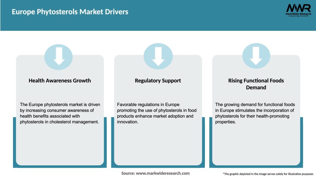 Europe Phytosterols Market Drivers