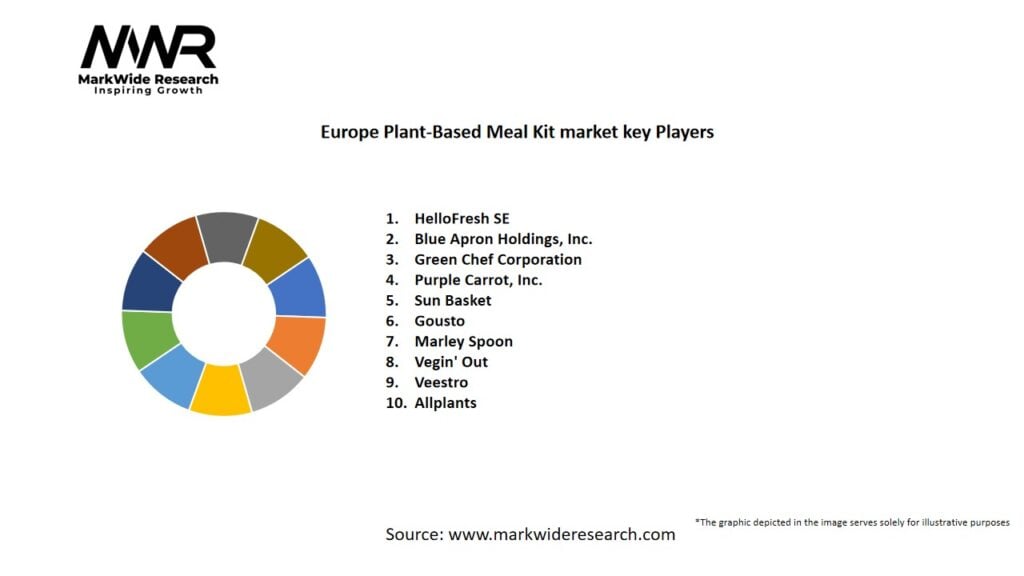 Europe Plant-Based Meal Kit market 2024-2032