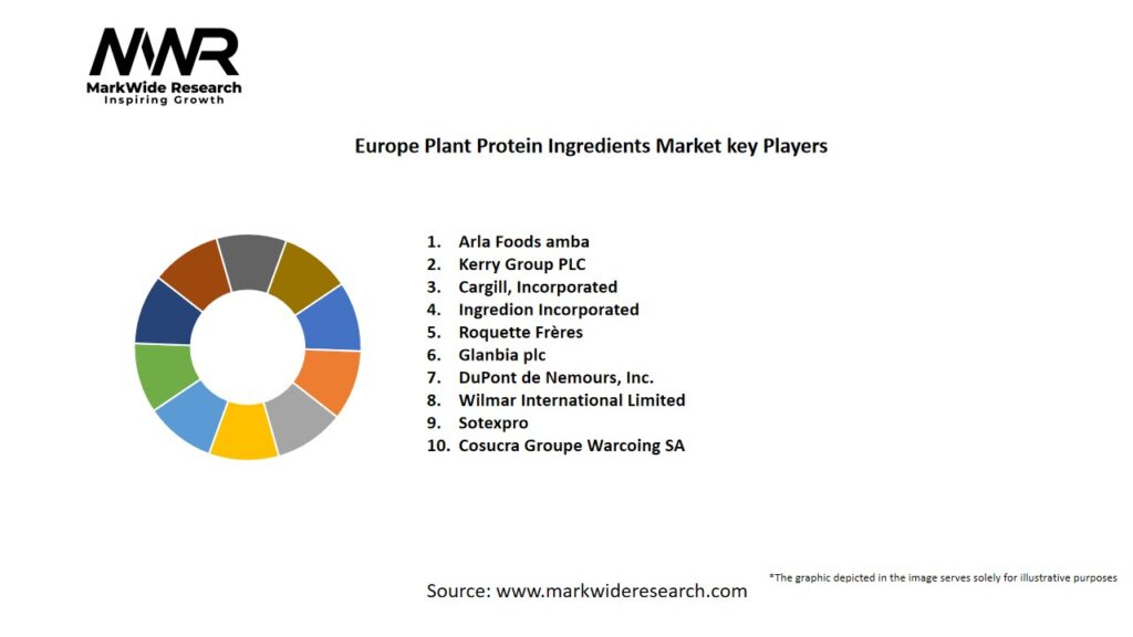 Europe Plant Protein Ingredients Market