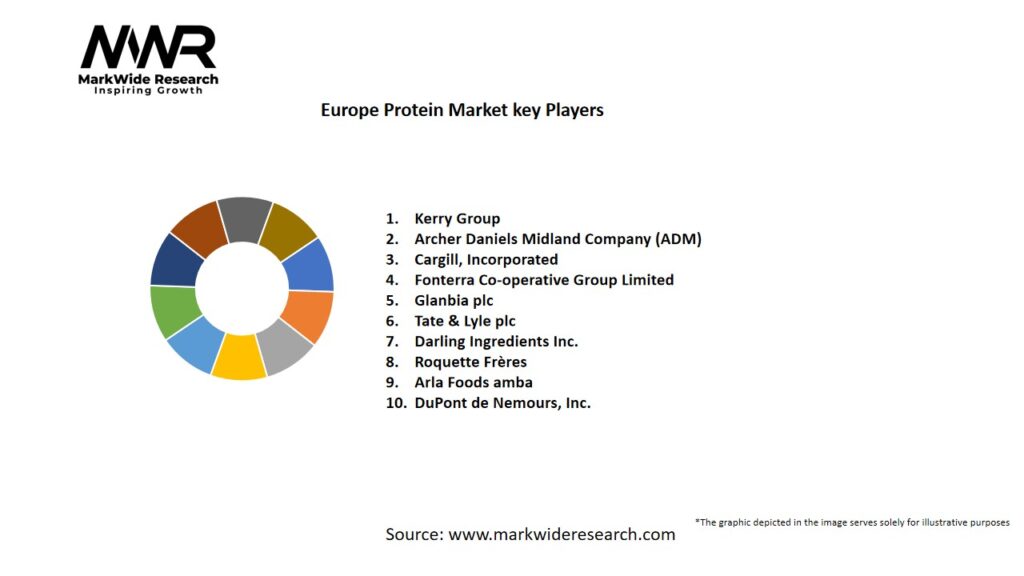 Europe Protein Market