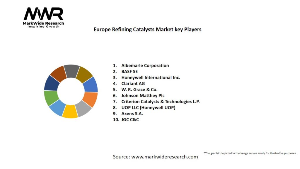 Europe Refining Catalysts Market Key Players
