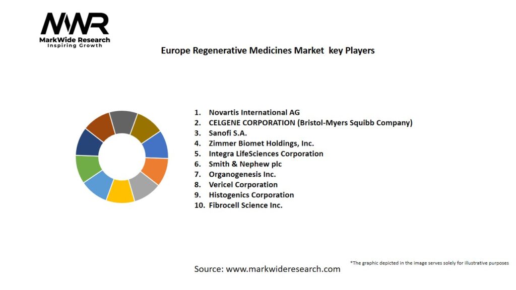 Europe Regenerative Medicines Market