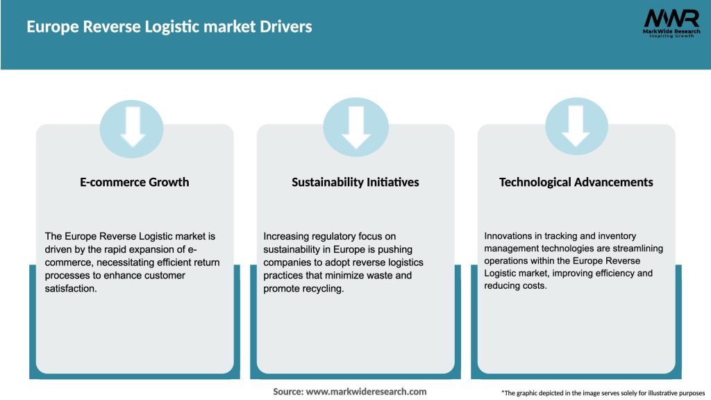Europe Reverse Logistic market Drivers