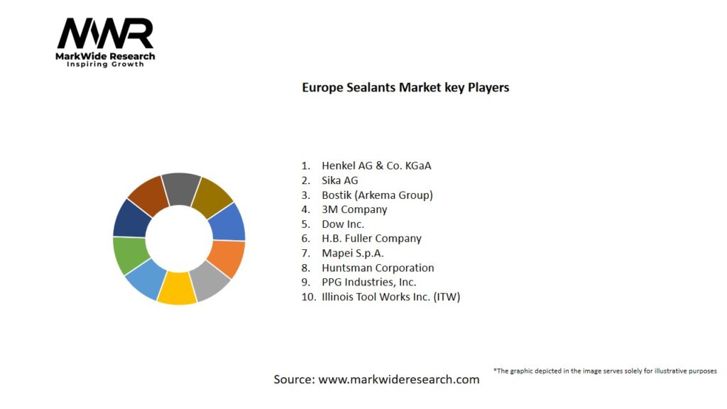 Europe Sealants Market