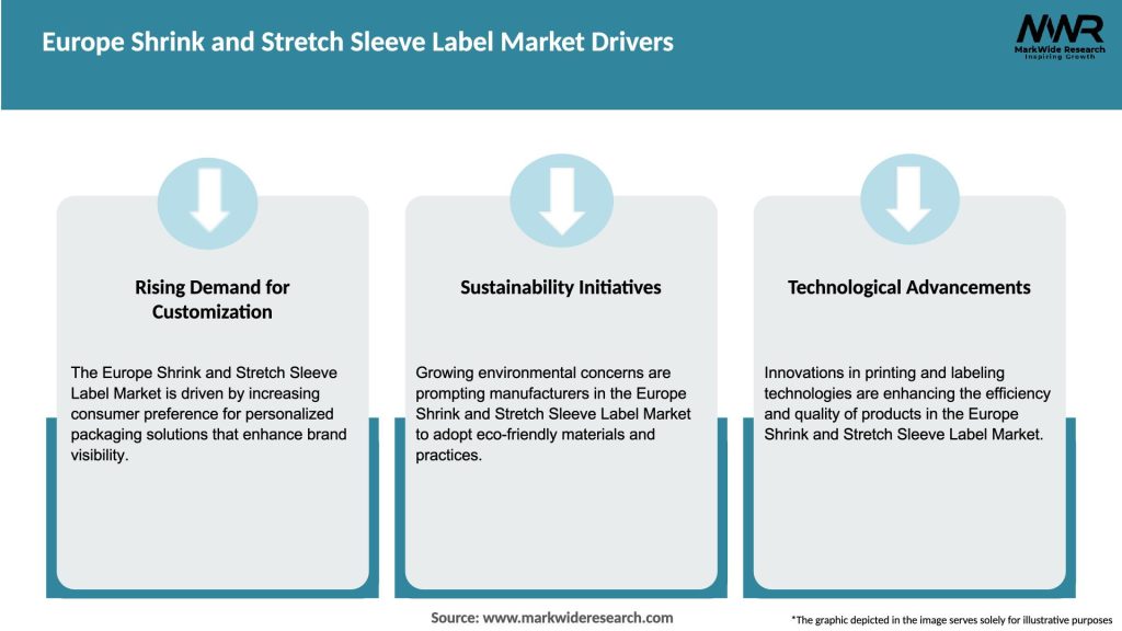 Europe Shrink and Stretch Sleeve Label Market Drivers
