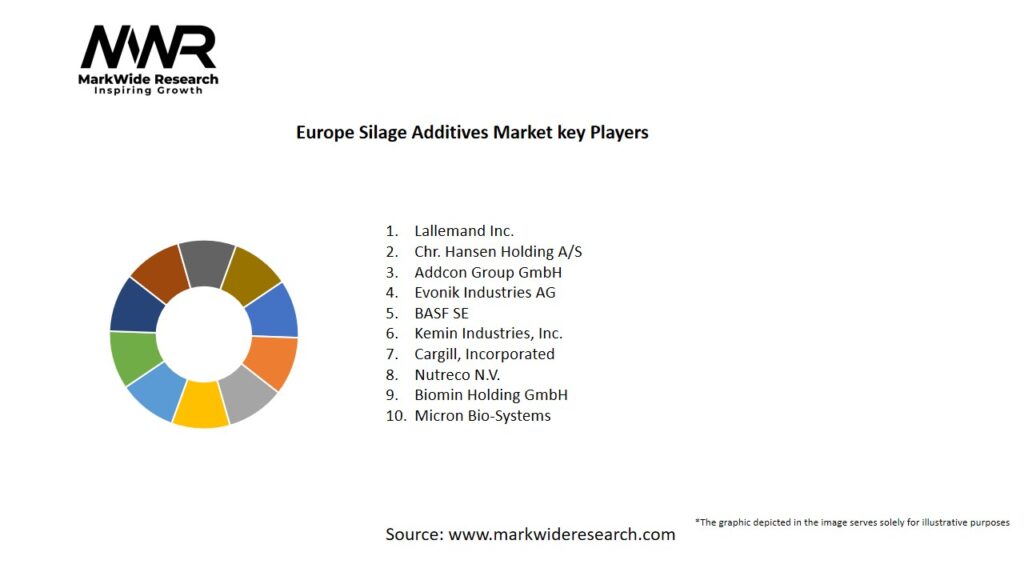 Europe Silage Additives Market Key Players
