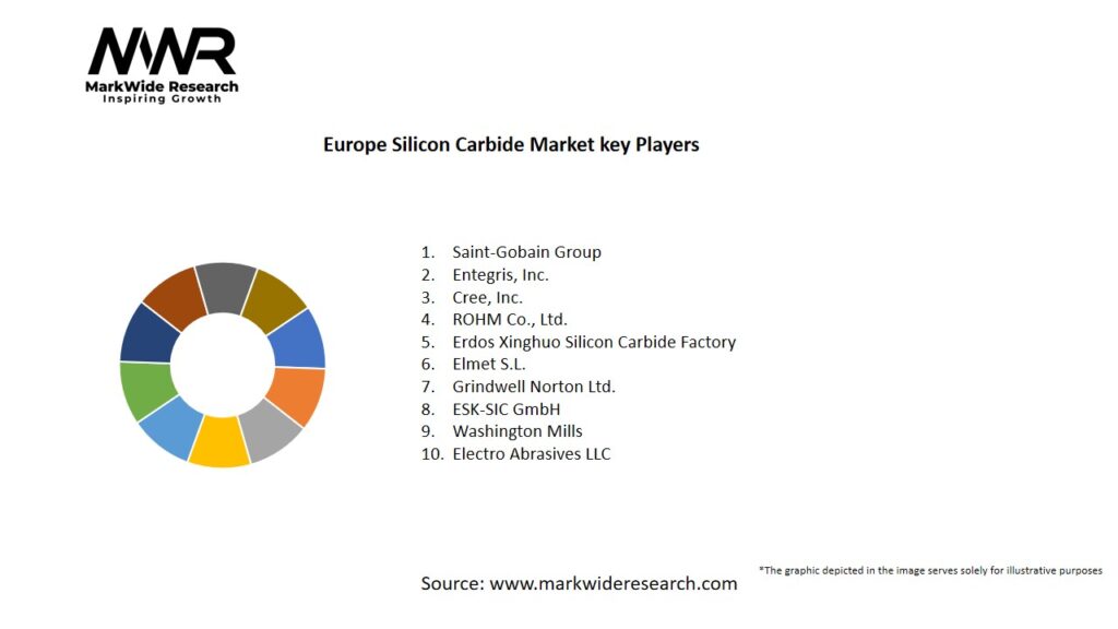 Europe Silicon Carbide Market