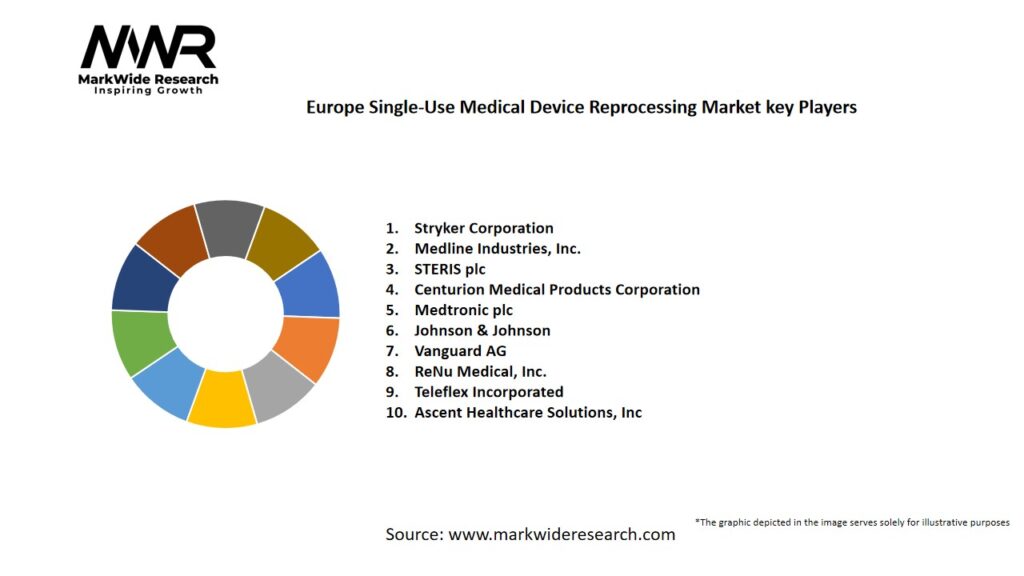 Europe Single-Use Medical Device Reprocessing Market
