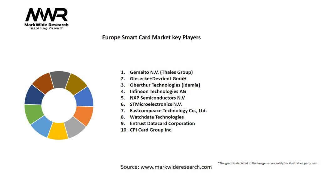 Europe Smart Card Market Key Players