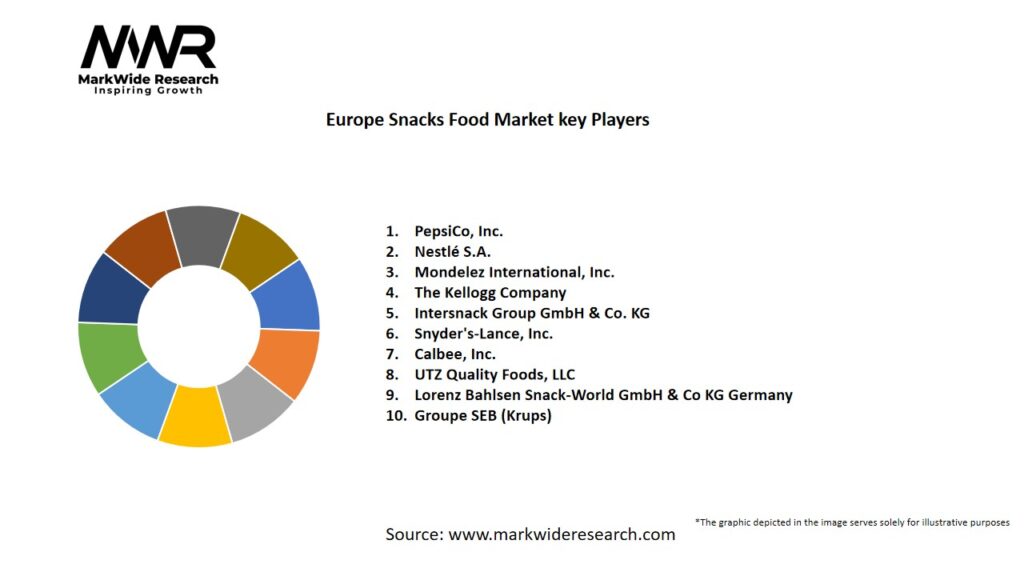 Europe Snacks Food Market