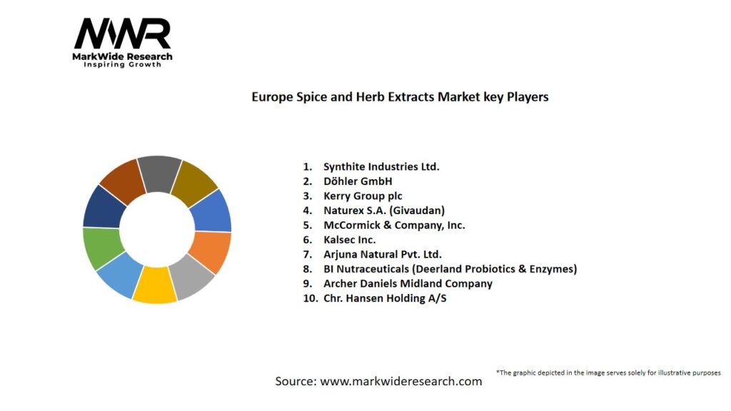 Europe Spice and Herb Extracts Market Key Players