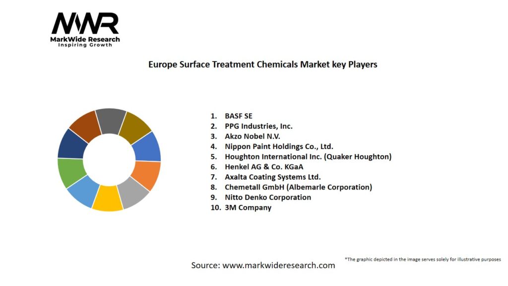 Europe Surface Treatment Chemicals Market