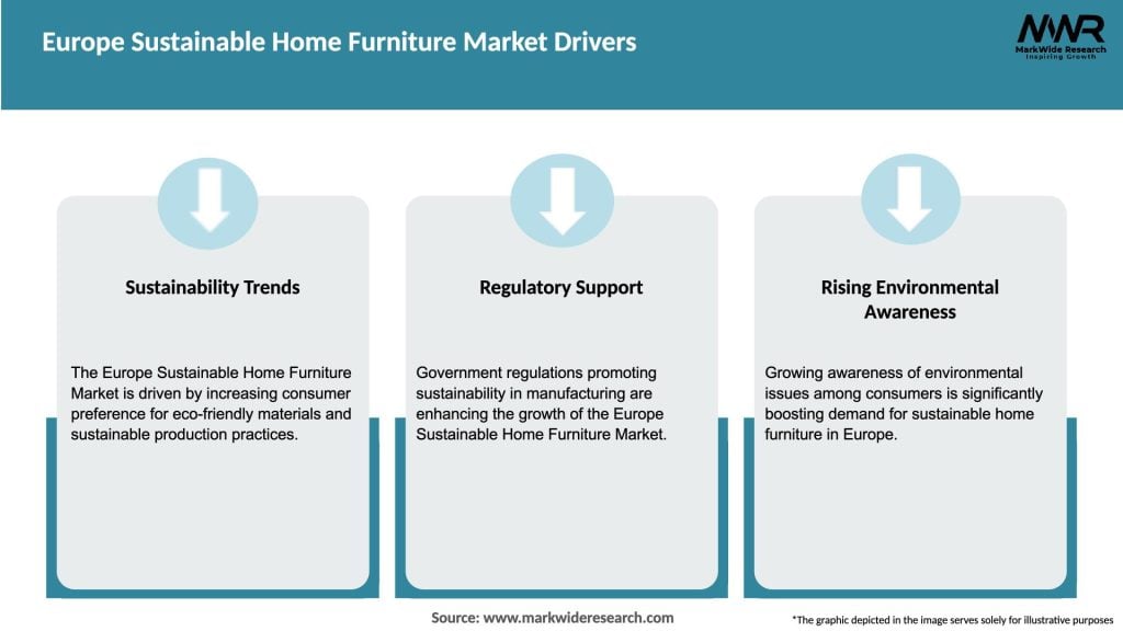 Europe Sustainable Home Furniture Market Drivers
