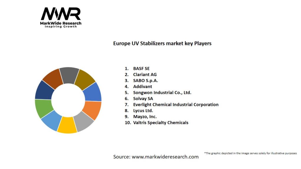 Europe UV Stabilizers Market