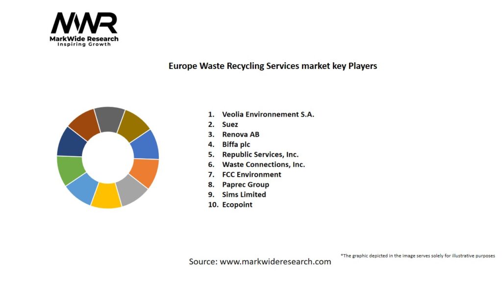 Europe Waste Recycling Services market Key Players