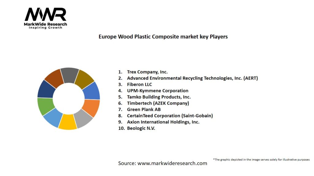 Europe Wood Plastic Composite Market