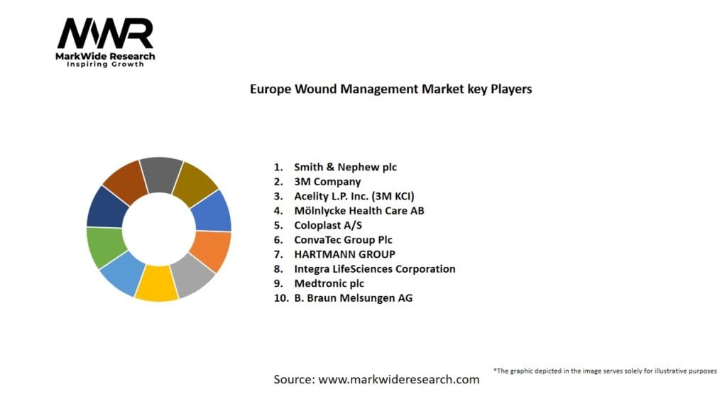 Europe Wound Management Market