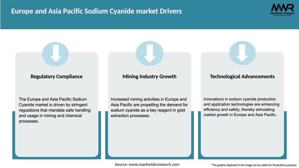 Europe and Asia Pacific Sodium Cyanide market Drivers